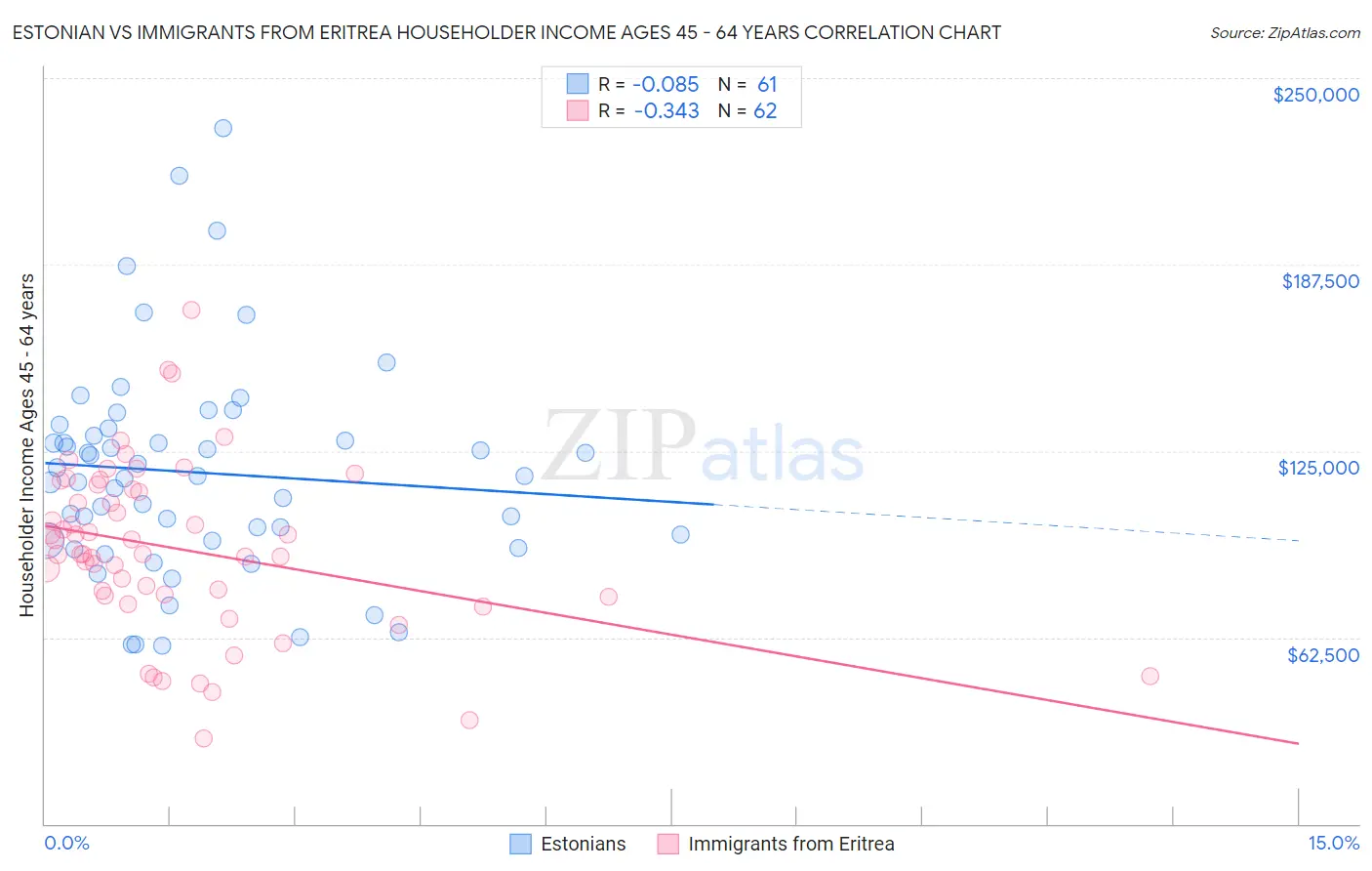 Estonian vs Immigrants from Eritrea Householder Income Ages 45 - 64 years