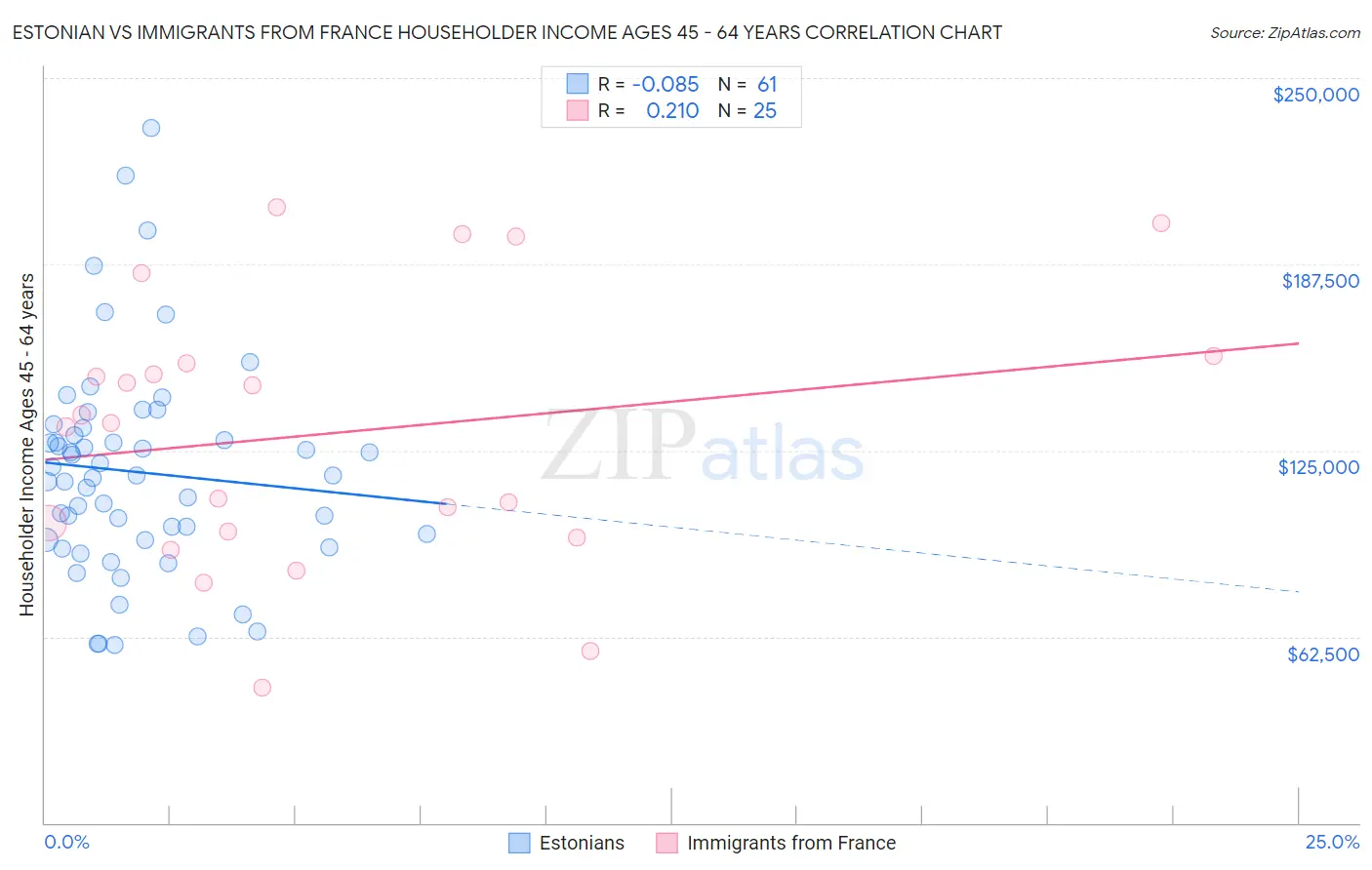 Estonian vs Immigrants from France Householder Income Ages 45 - 64 years