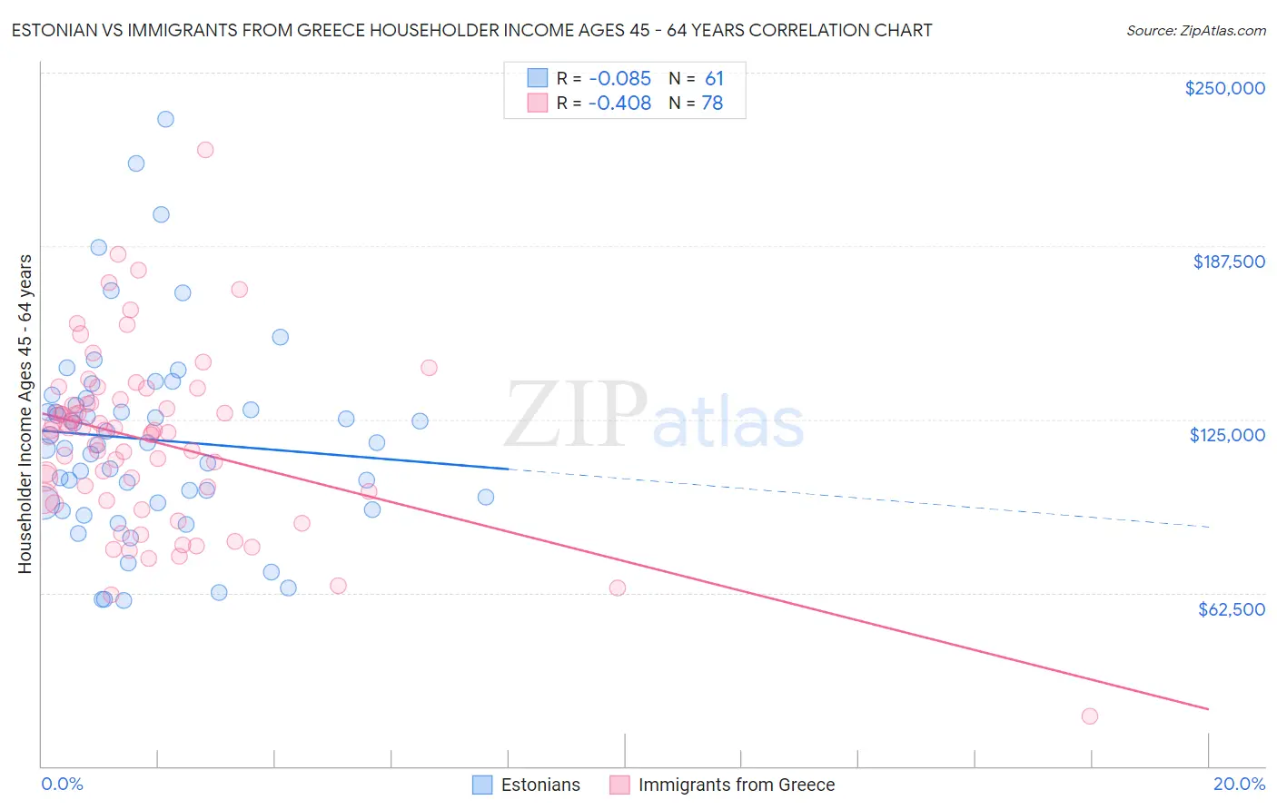 Estonian vs Immigrants from Greece Householder Income Ages 45 - 64 years