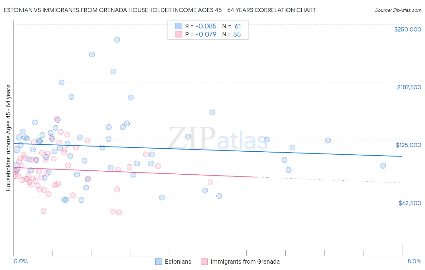 Estonian vs Immigrants from Grenada Householder Income Ages 45 - 64 years
