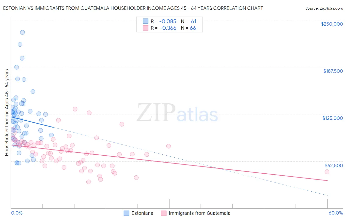 Estonian vs Immigrants from Guatemala Householder Income Ages 45 - 64 years