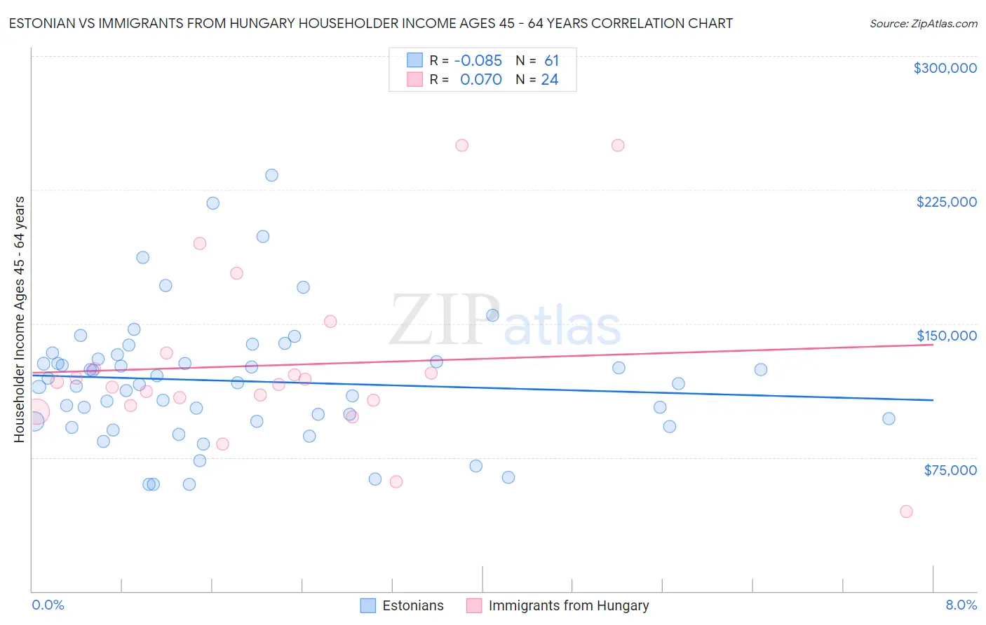 Estonian vs Immigrants from Hungary Householder Income Ages 45 - 64 years