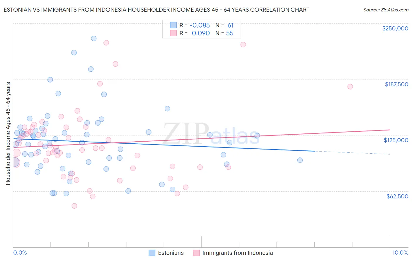 Estonian vs Immigrants from Indonesia Householder Income Ages 45 - 64 years