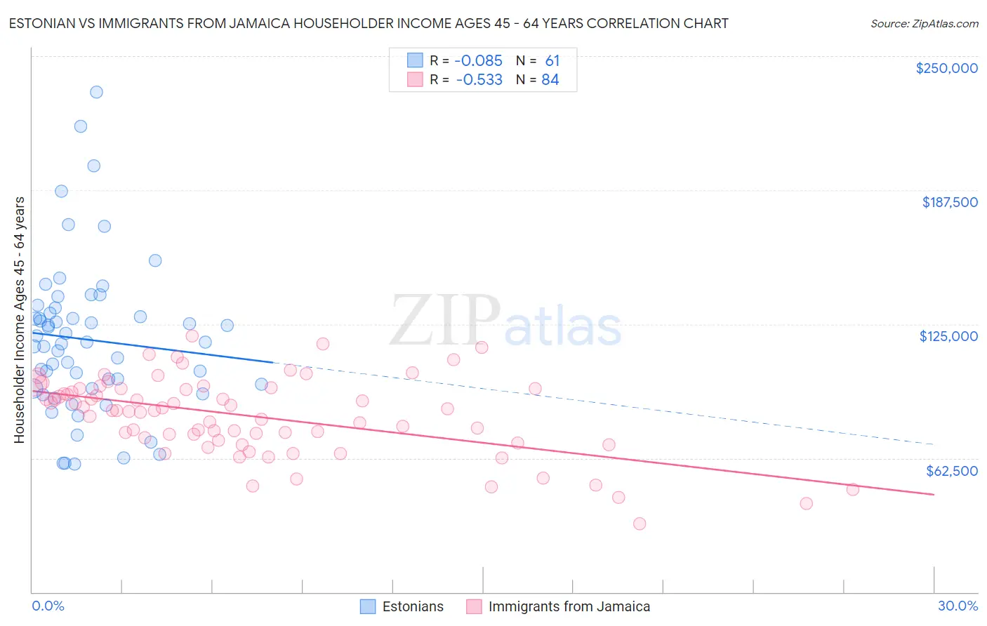 Estonian vs Immigrants from Jamaica Householder Income Ages 45 - 64 years