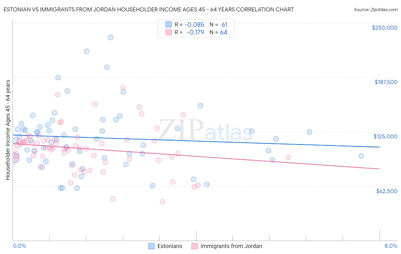 Estonian vs Immigrants from Jordan Householder Income Ages 45 - 64 years