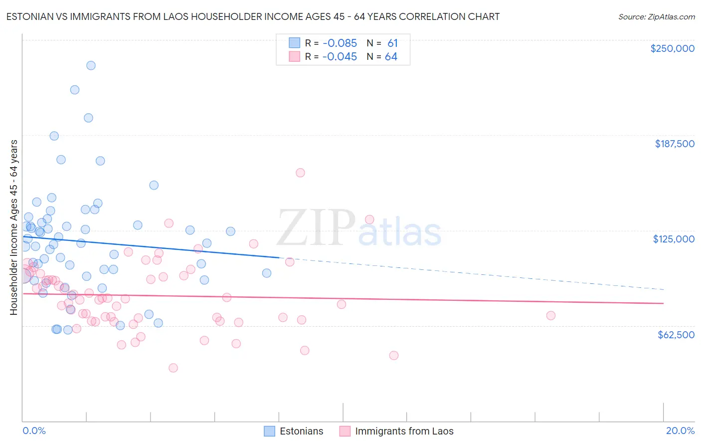 Estonian vs Immigrants from Laos Householder Income Ages 45 - 64 years