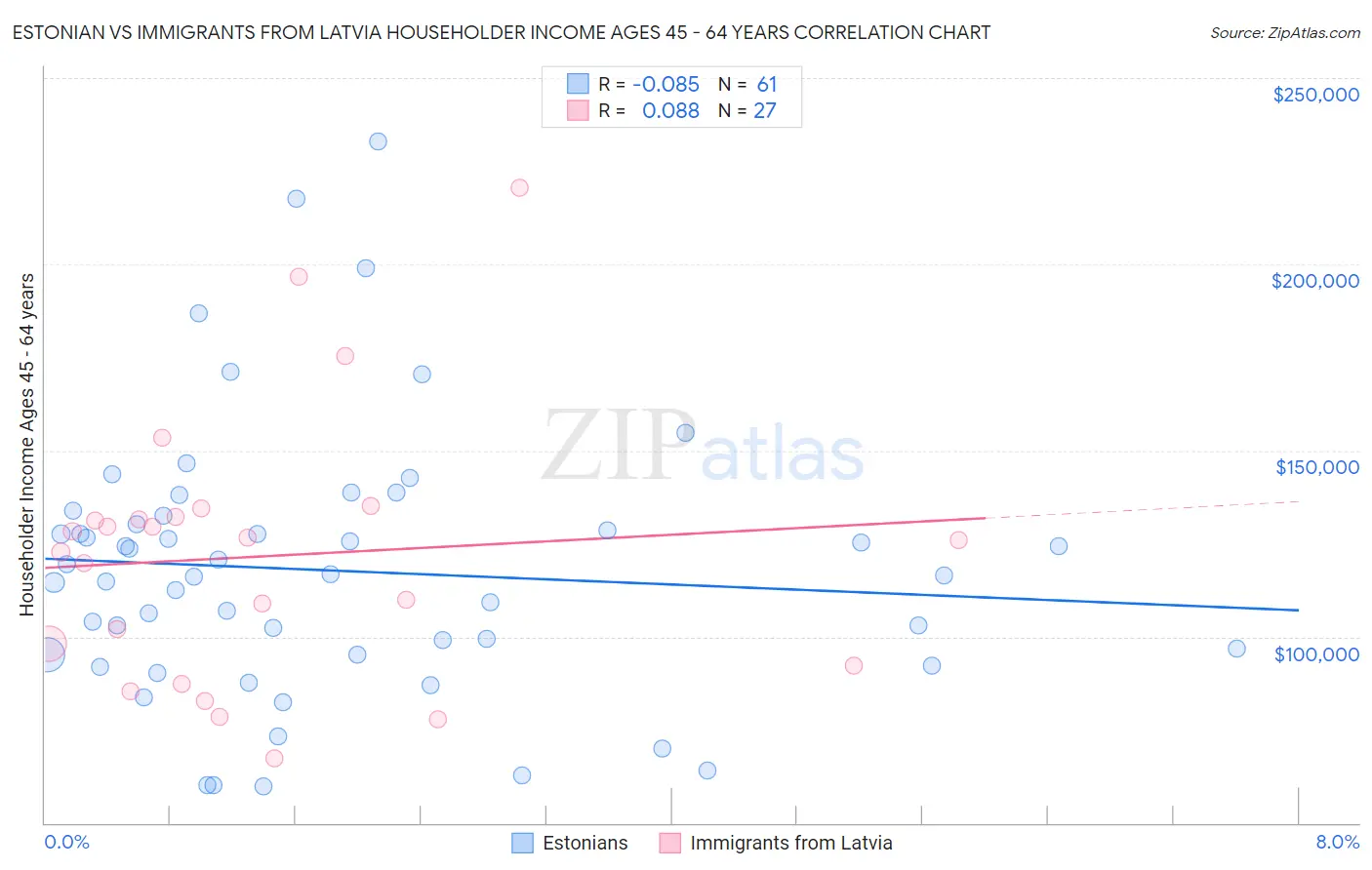 Estonian vs Immigrants from Latvia Householder Income Ages 45 - 64 years