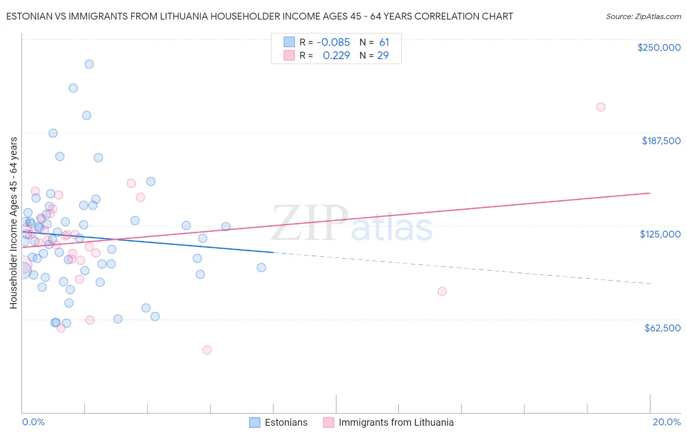 Estonian vs Immigrants from Lithuania Householder Income Ages 45 - 64 years