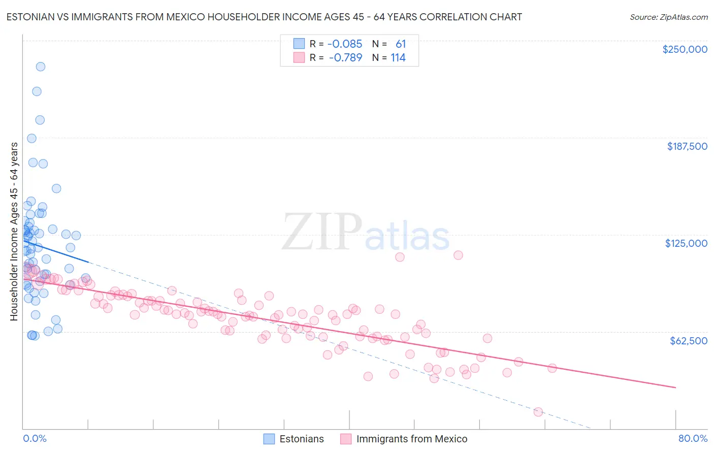 Estonian vs Immigrants from Mexico Householder Income Ages 45 - 64 years