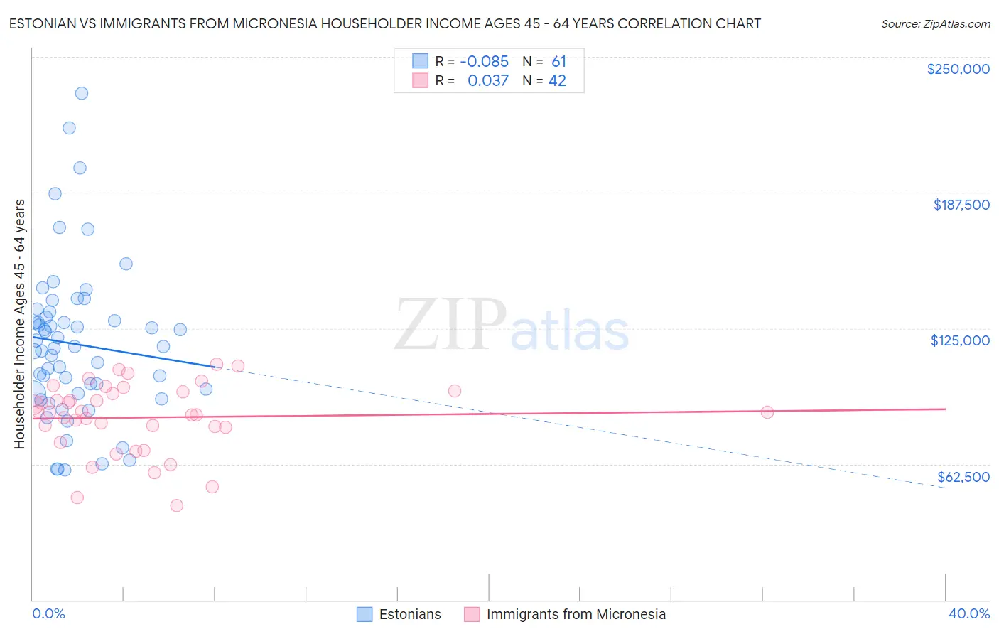 Estonian vs Immigrants from Micronesia Householder Income Ages 45 - 64 years