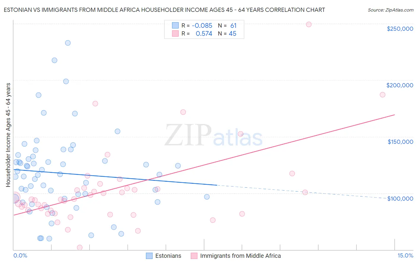 Estonian vs Immigrants from Middle Africa Householder Income Ages 45 - 64 years