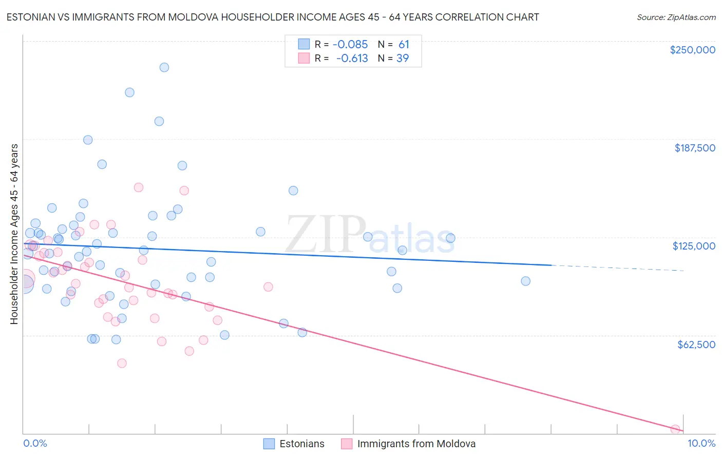 Estonian vs Immigrants from Moldova Householder Income Ages 45 - 64 years