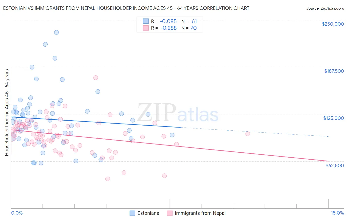 Estonian vs Immigrants from Nepal Householder Income Ages 45 - 64 years