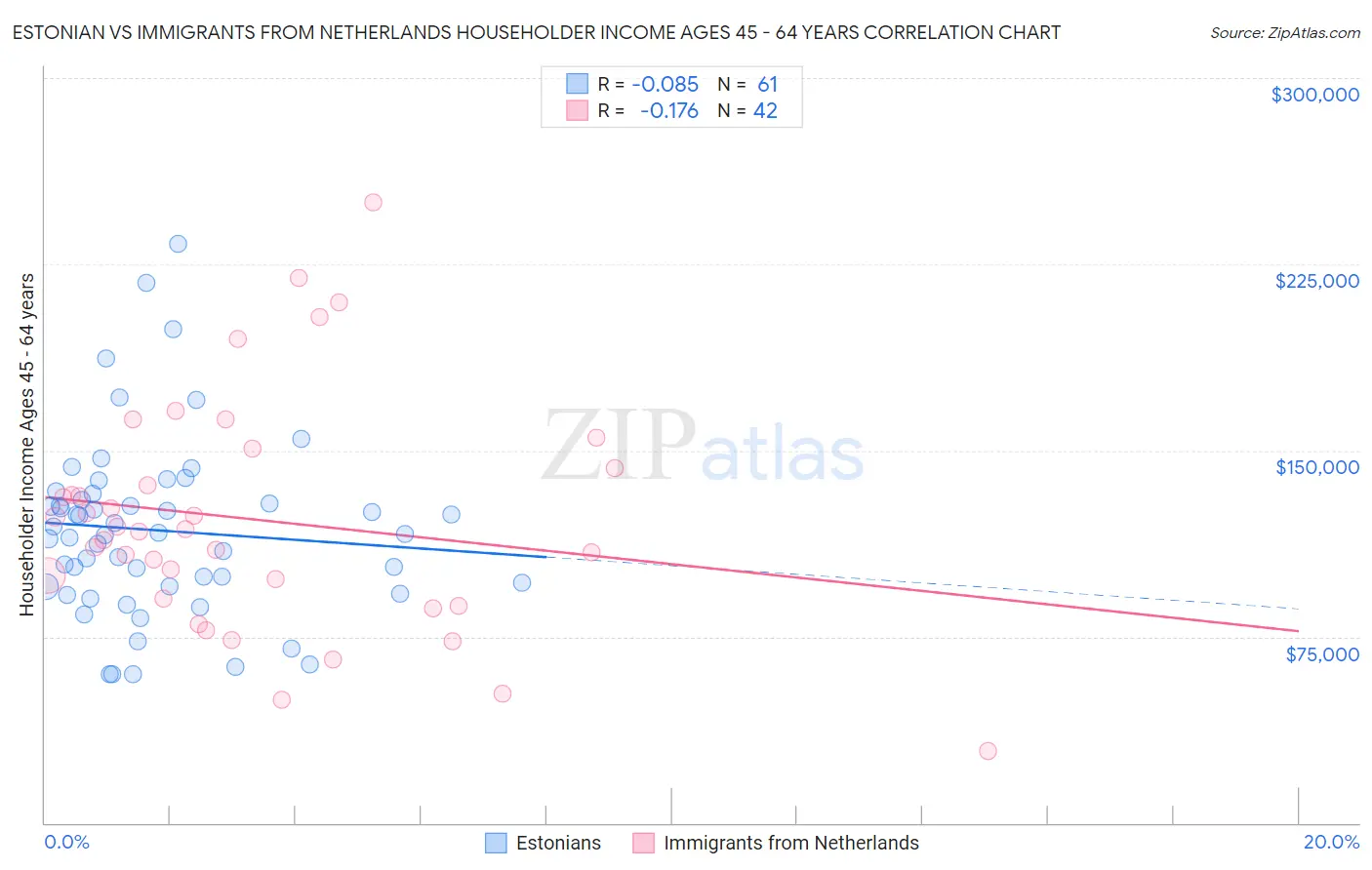 Estonian vs Immigrants from Netherlands Householder Income Ages 45 - 64 years