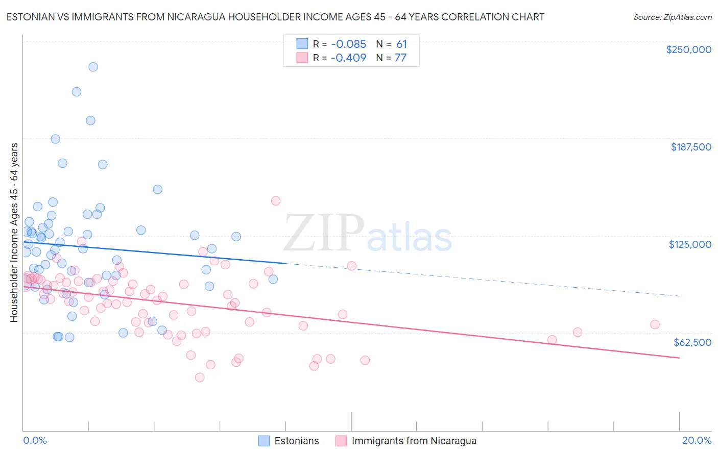 Estonian vs Immigrants from Nicaragua Householder Income Ages 45 - 64 years