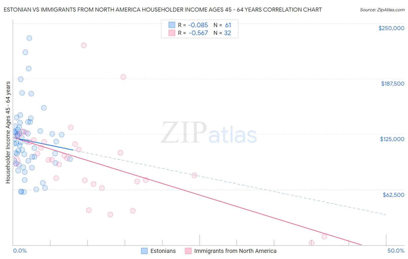 Estonian vs Immigrants from North America Householder Income Ages 45 - 64 years