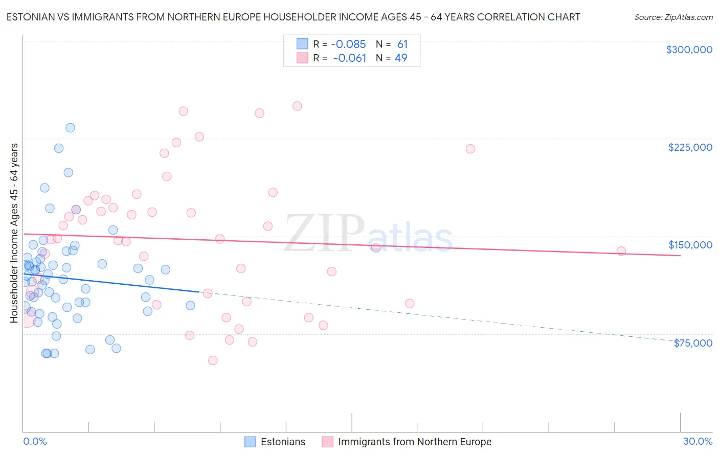 Estonian vs Immigrants from Northern Europe Householder Income Ages 45 - 64 years