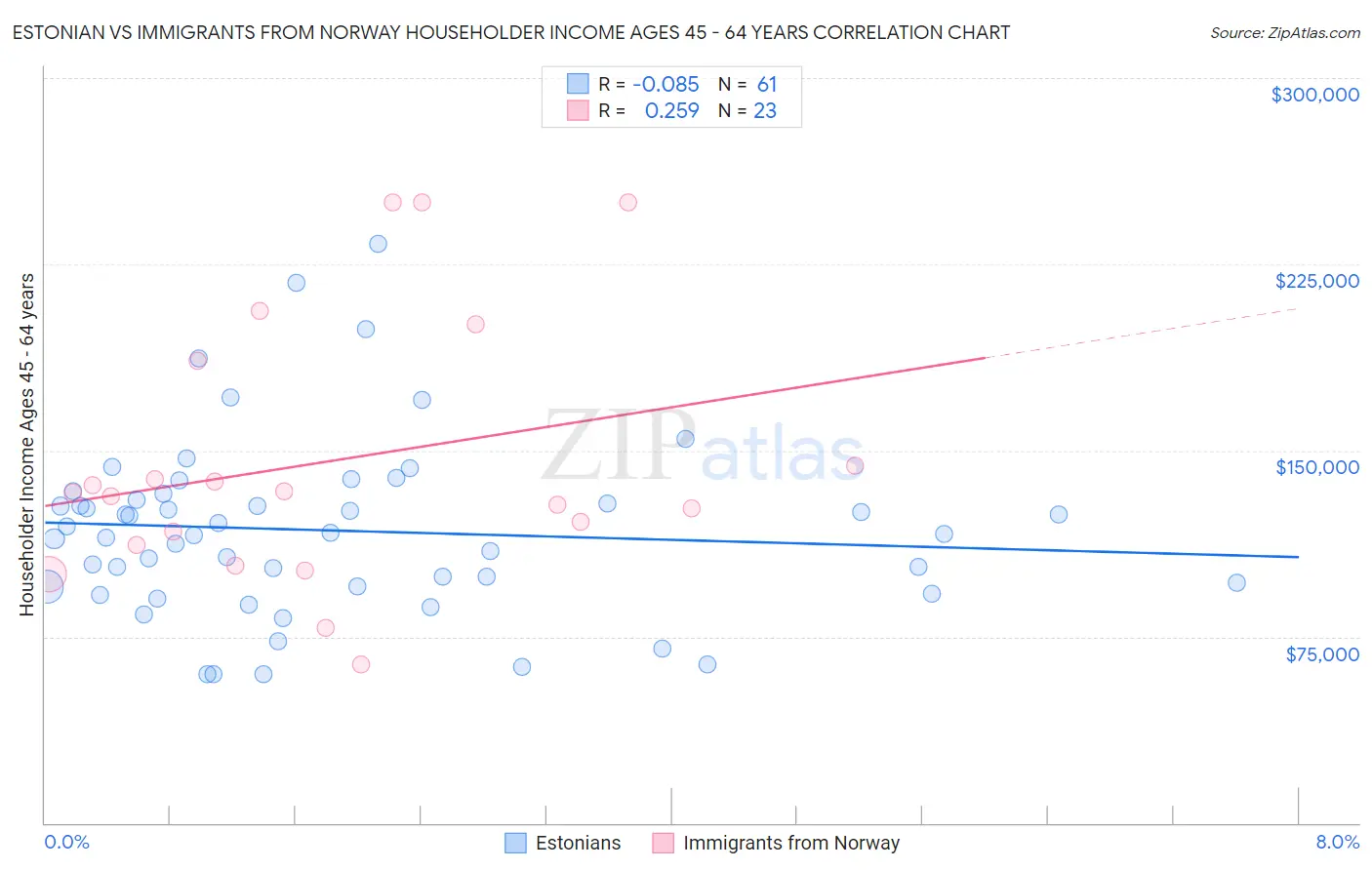 Estonian vs Immigrants from Norway Householder Income Ages 45 - 64 years