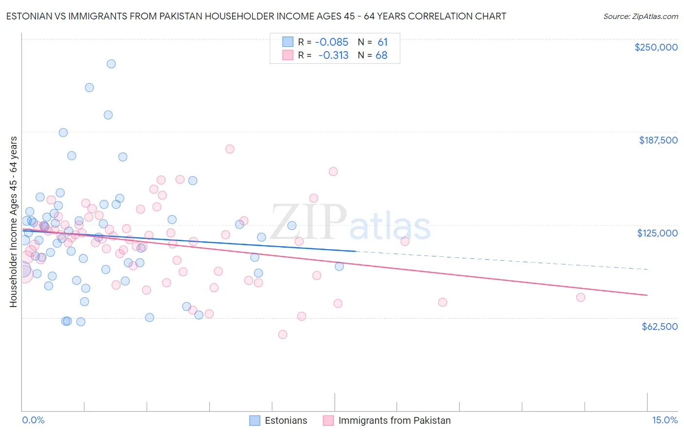 Estonian vs Immigrants from Pakistan Householder Income Ages 45 - 64 years