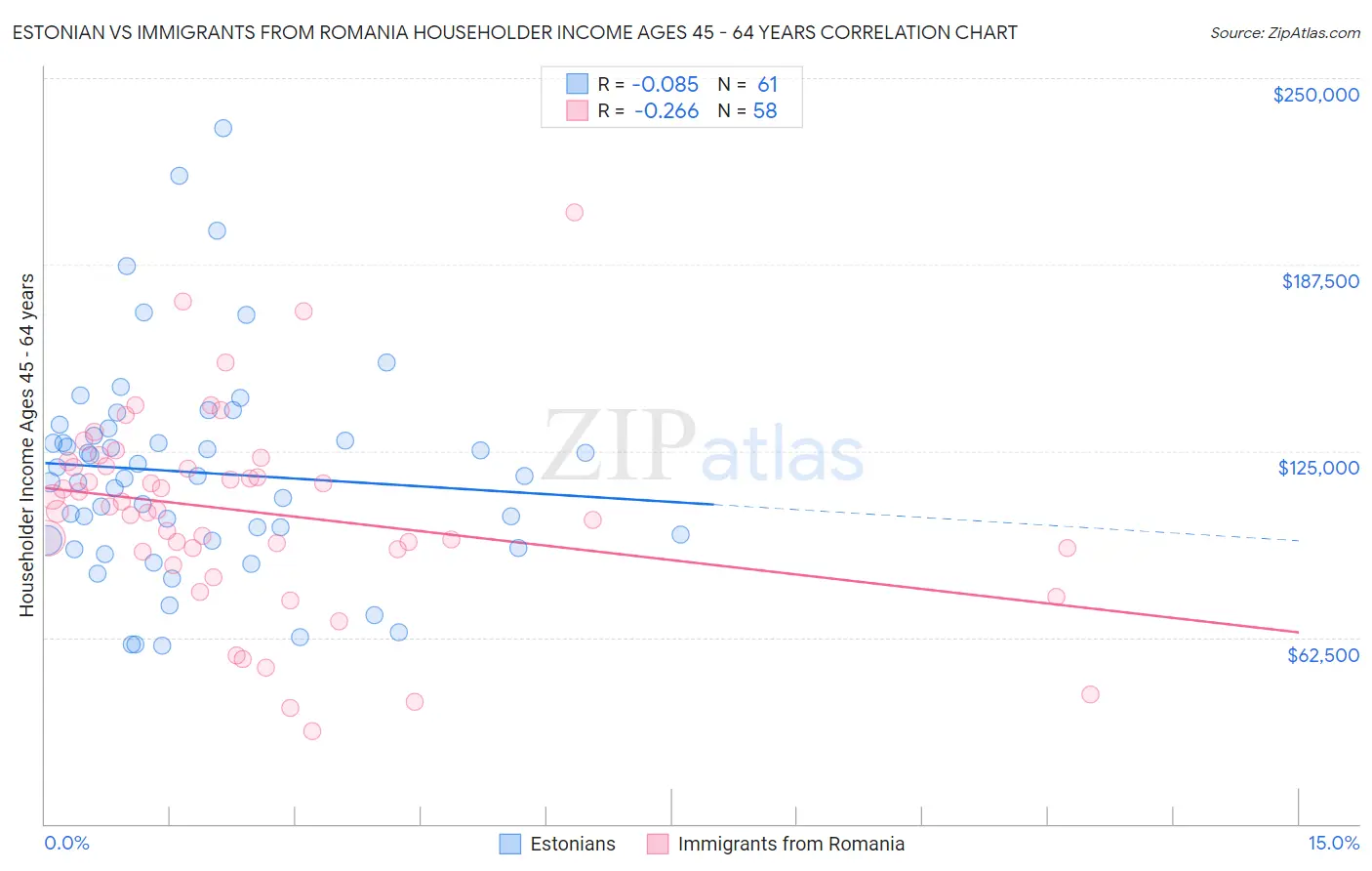 Estonian vs Immigrants from Romania Householder Income Ages 45 - 64 years