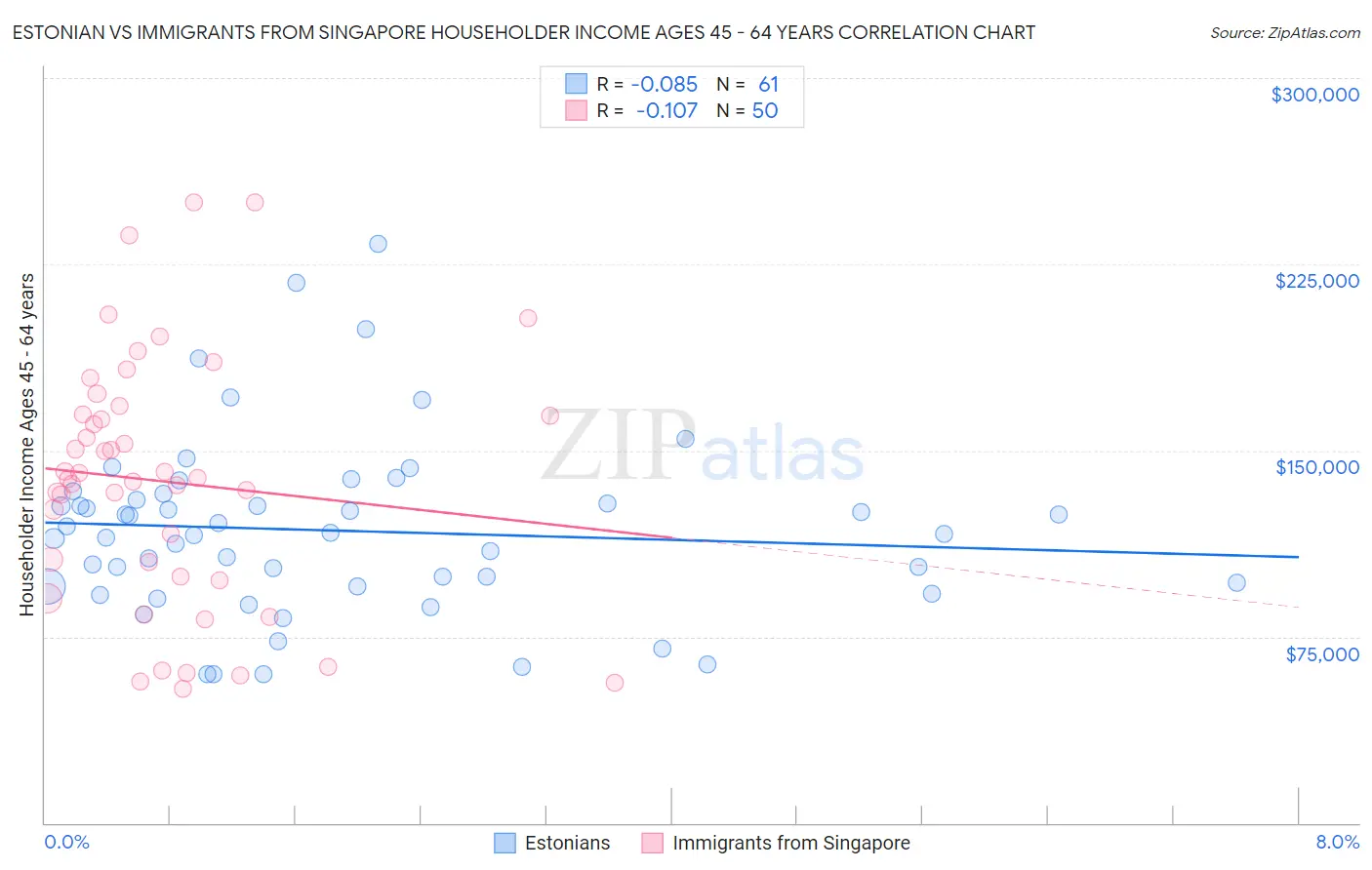Estonian vs Immigrants from Singapore Householder Income Ages 45 - 64 years