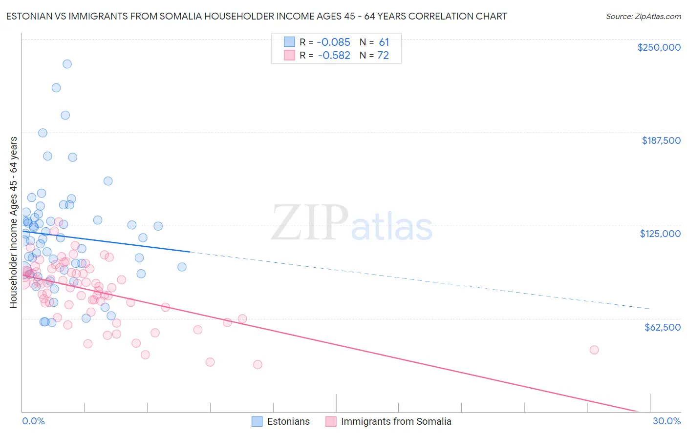 Estonian vs Immigrants from Somalia Householder Income Ages 45 - 64 years