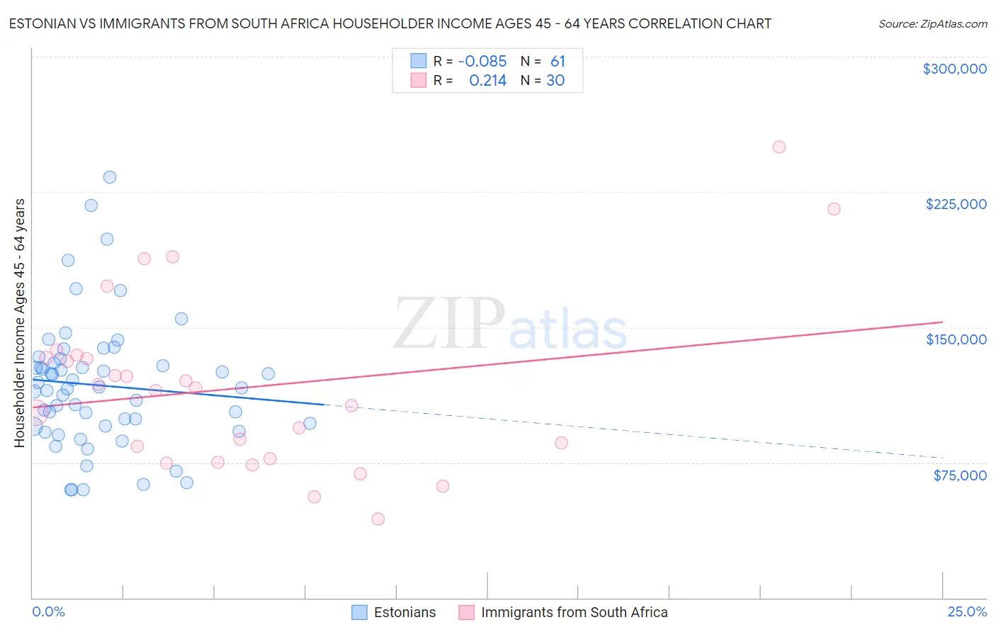 Estonian vs Immigrants from South Africa Householder Income Ages 45 - 64 years