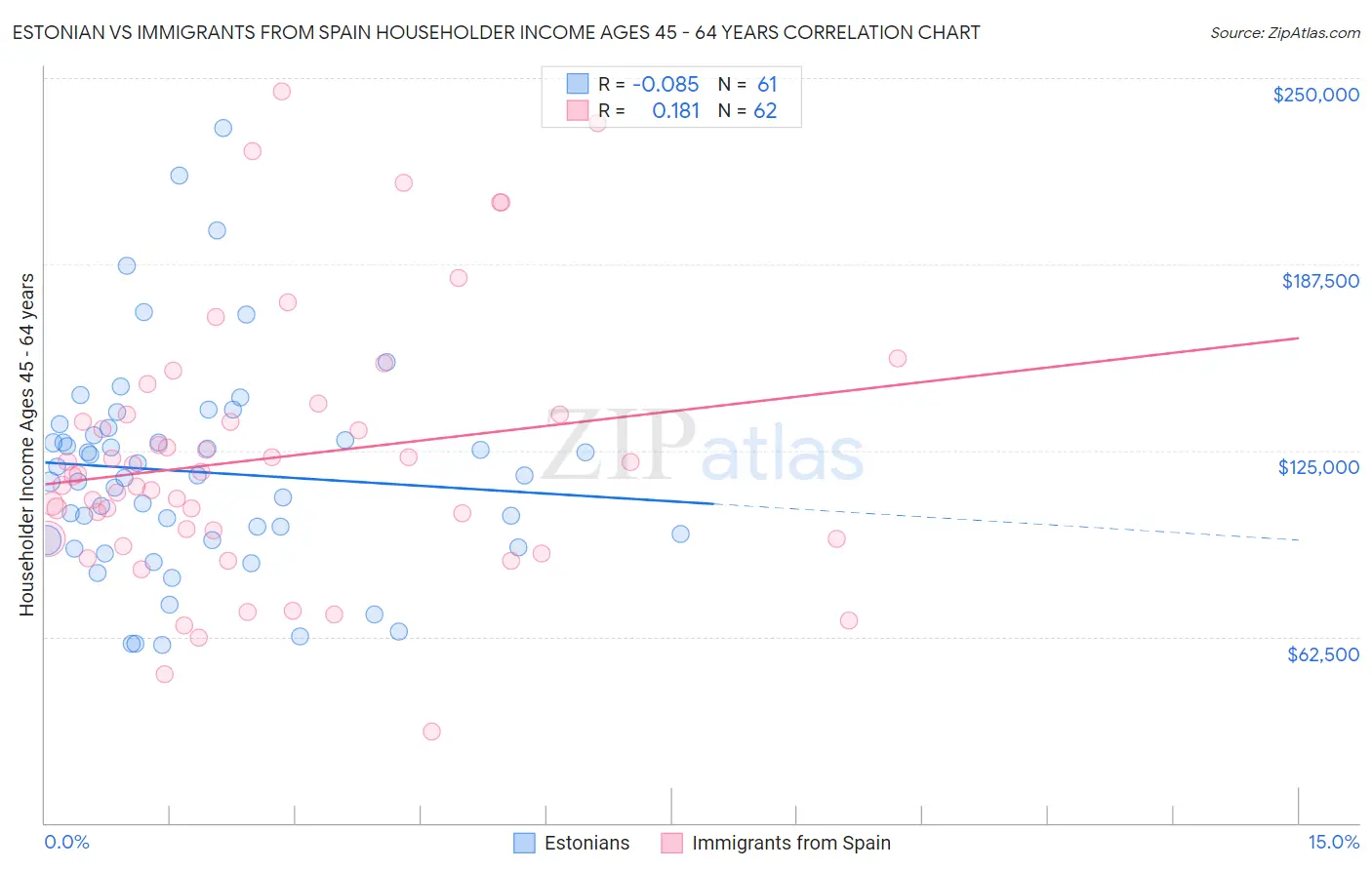 Estonian vs Immigrants from Spain Householder Income Ages 45 - 64 years