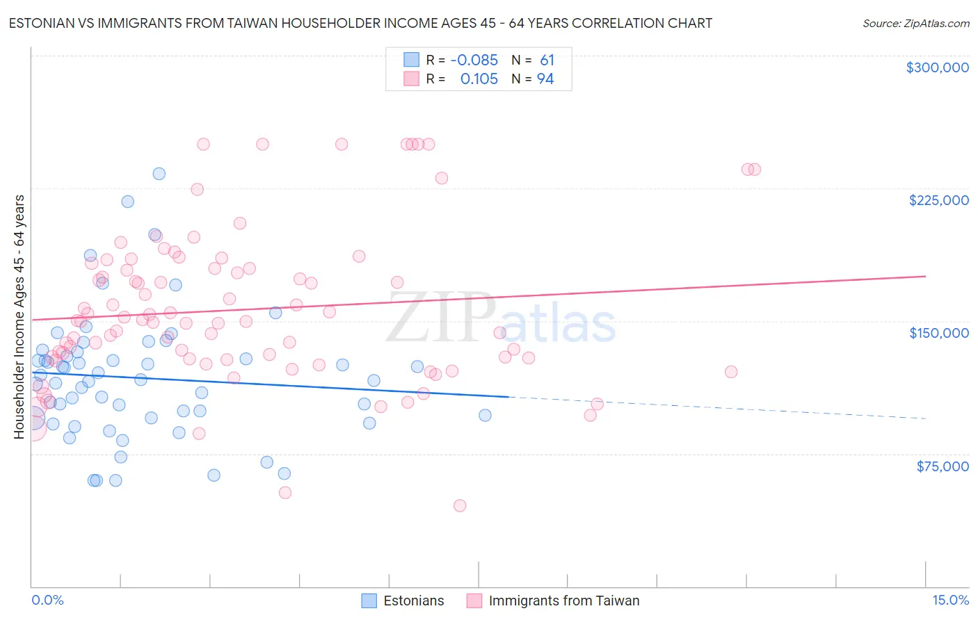 Estonian vs Immigrants from Taiwan Householder Income Ages 45 - 64 years