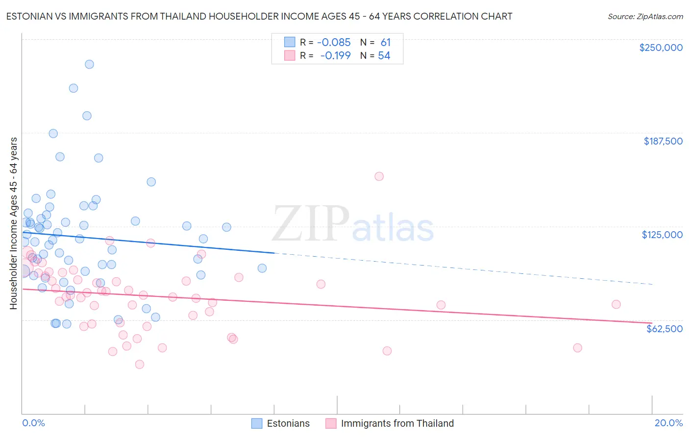 Estonian vs Immigrants from Thailand Householder Income Ages 45 - 64 years