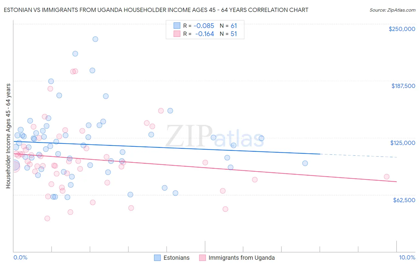 Estonian vs Immigrants from Uganda Householder Income Ages 45 - 64 years