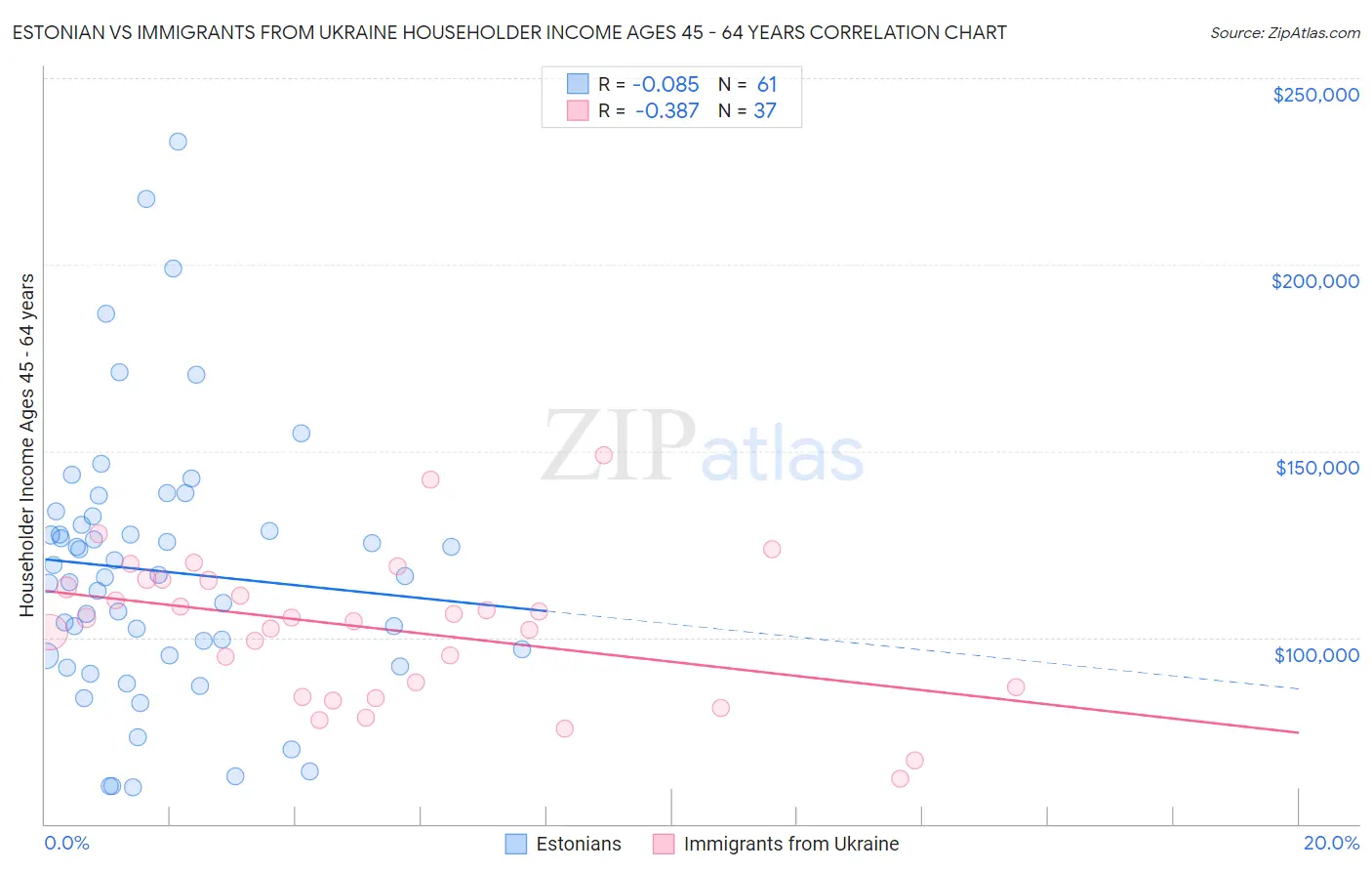 Estonian vs Immigrants from Ukraine Householder Income Ages 45 - 64 years