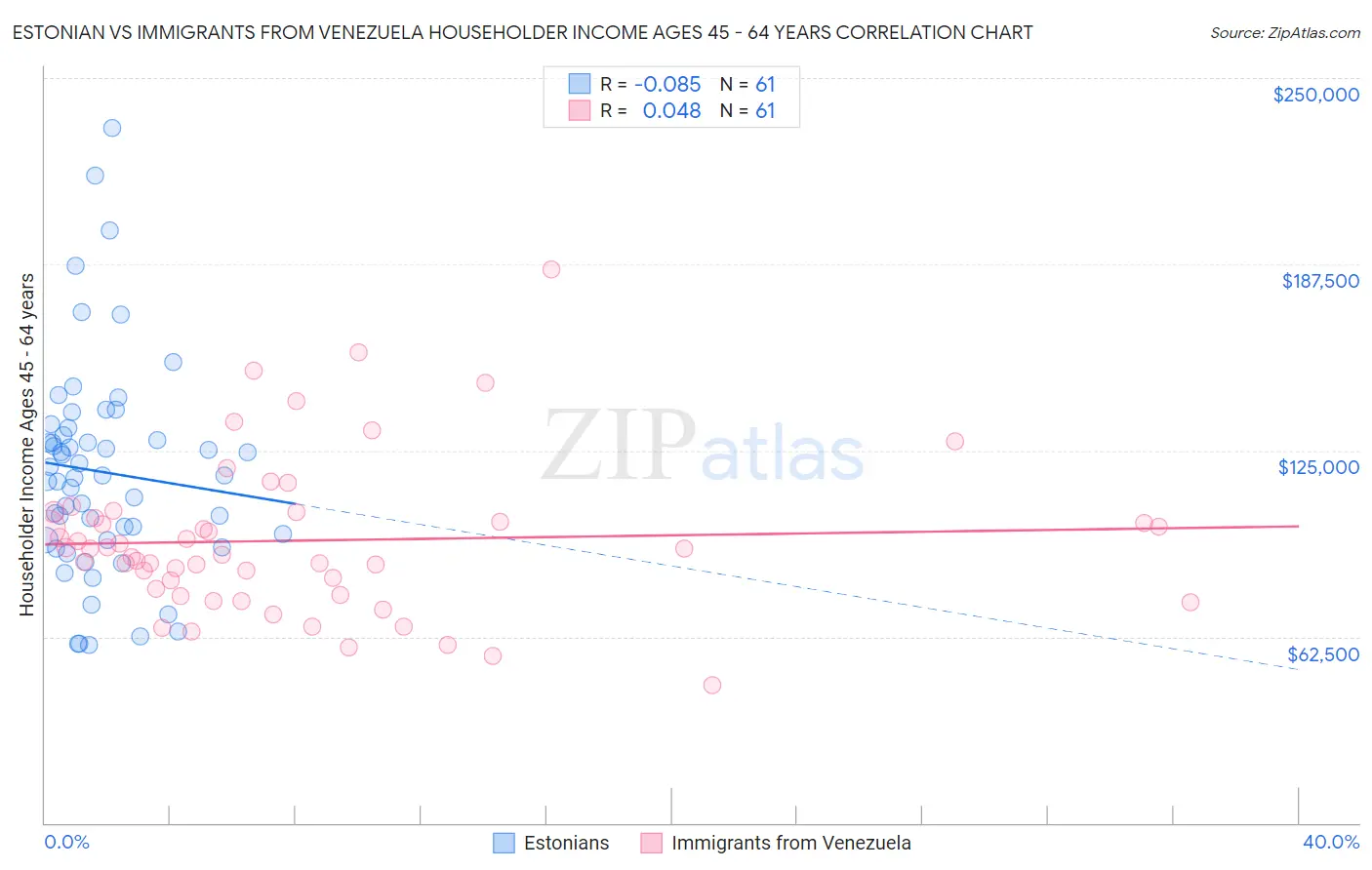 Estonian vs Immigrants from Venezuela Householder Income Ages 45 - 64 years