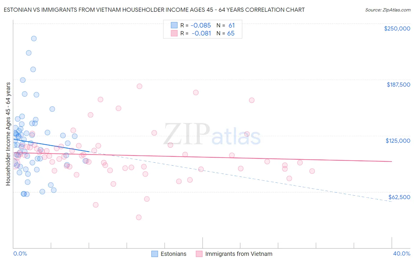 Estonian vs Immigrants from Vietnam Householder Income Ages 45 - 64 years