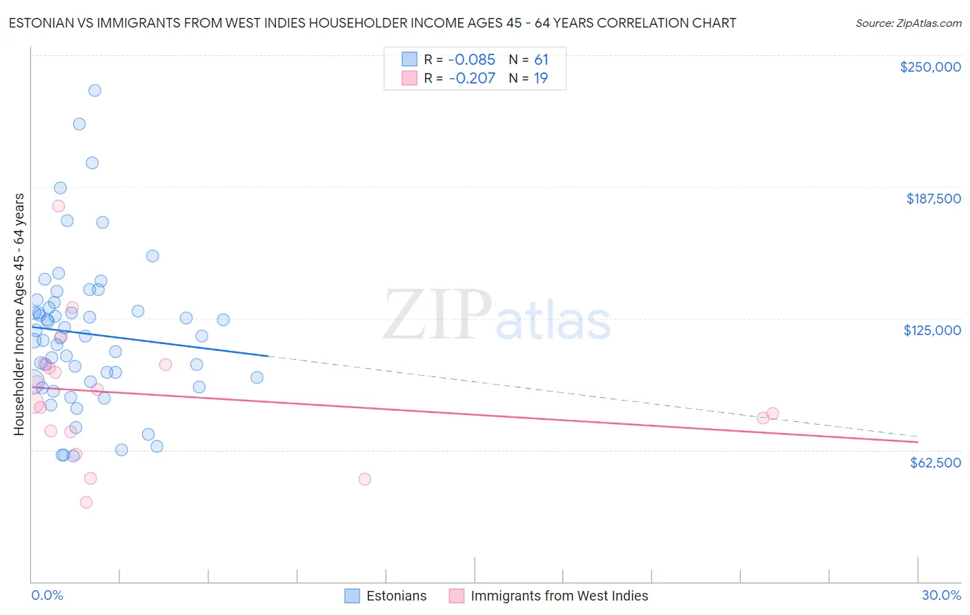 Estonian vs Immigrants from West Indies Householder Income Ages 45 - 64 years