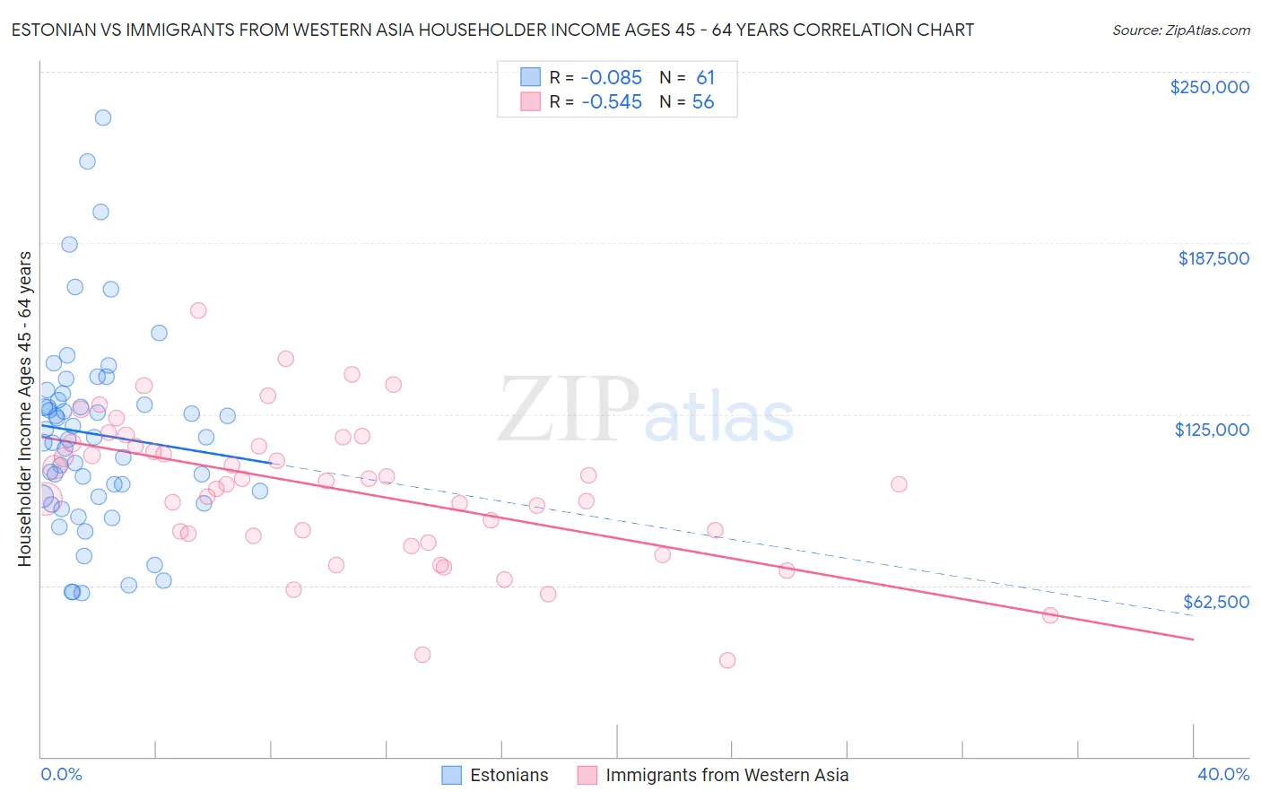 Estonian vs Immigrants from Western Asia Householder Income Ages 45 - 64 years