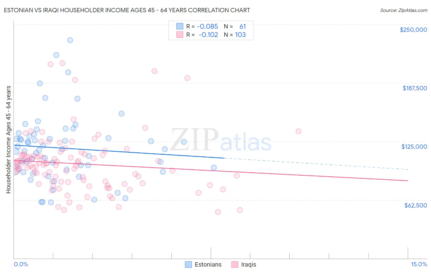 Estonian vs Iraqi Householder Income Ages 45 - 64 years