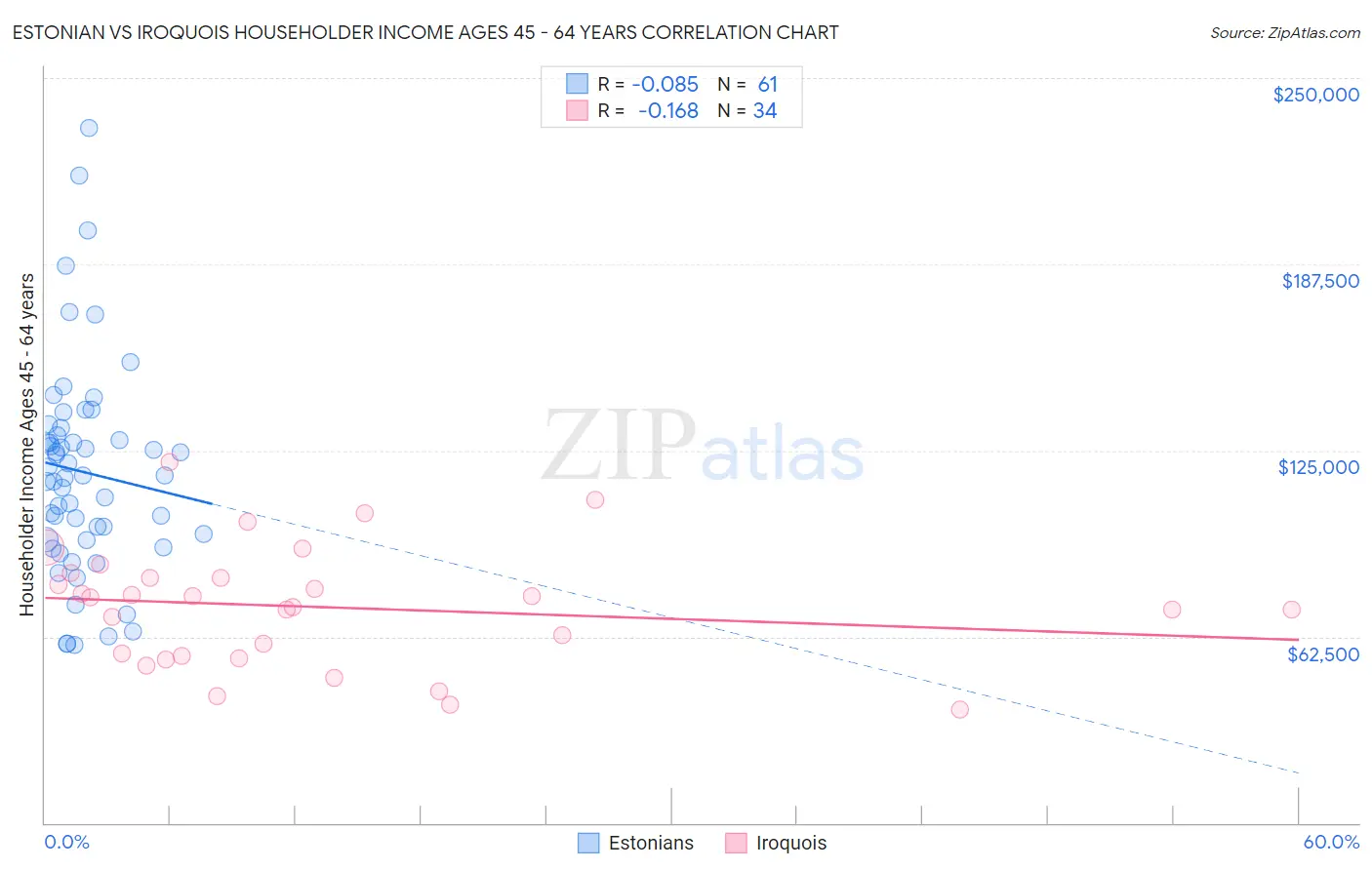 Estonian vs Iroquois Householder Income Ages 45 - 64 years