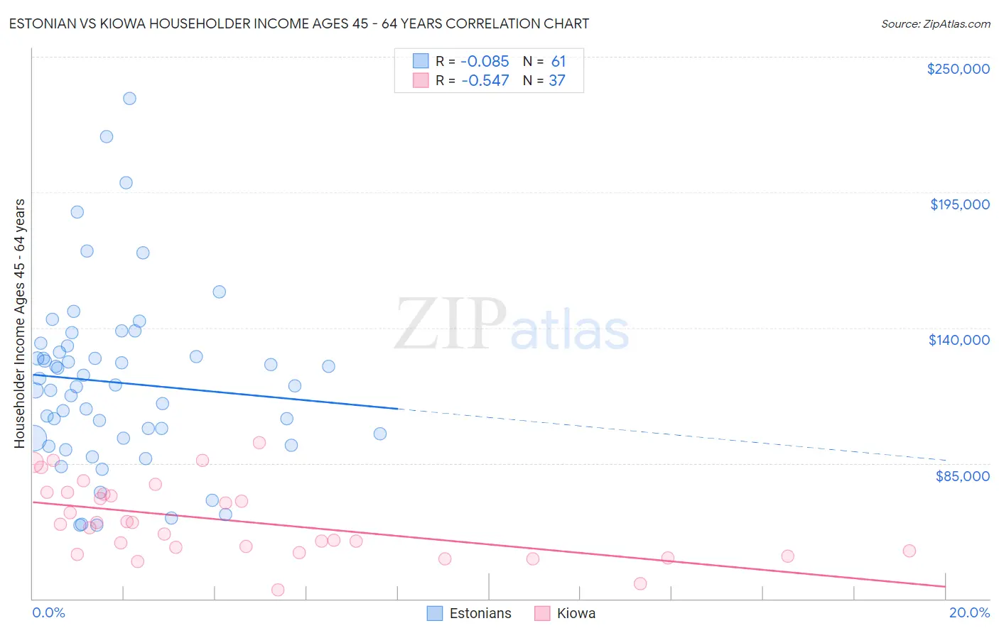 Estonian vs Kiowa Householder Income Ages 45 - 64 years