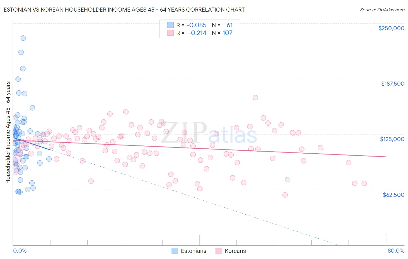 Estonian vs Korean Householder Income Ages 45 - 64 years