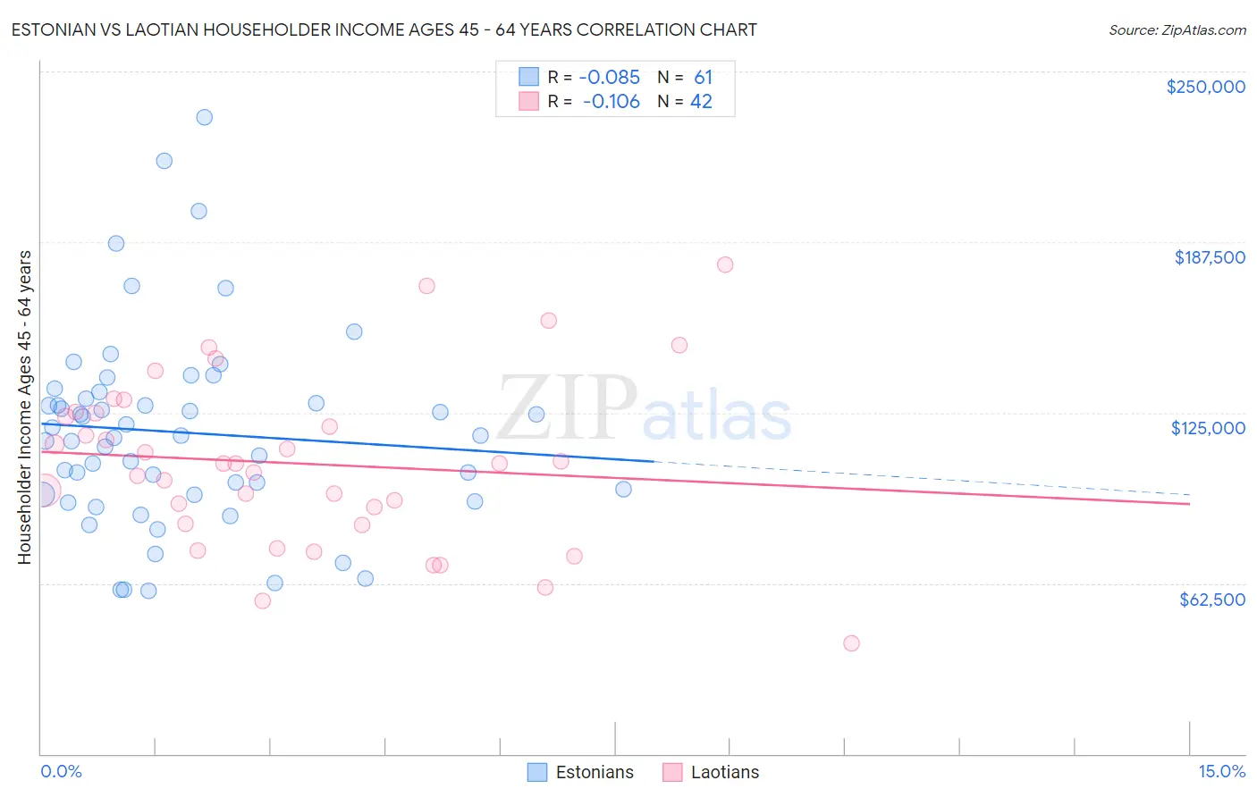 Estonian vs Laotian Householder Income Ages 45 - 64 years