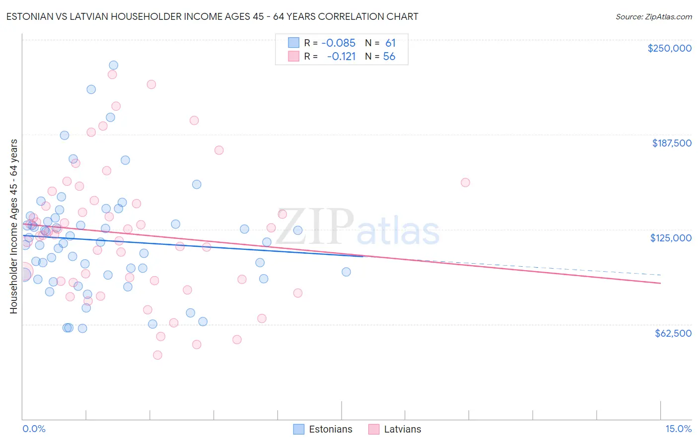 Estonian vs Latvian Householder Income Ages 45 - 64 years