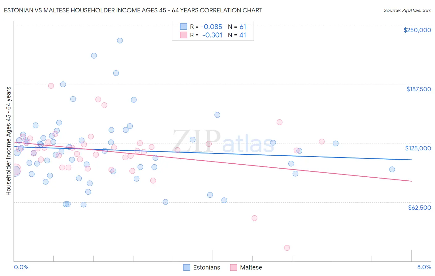 Estonian vs Maltese Householder Income Ages 45 - 64 years