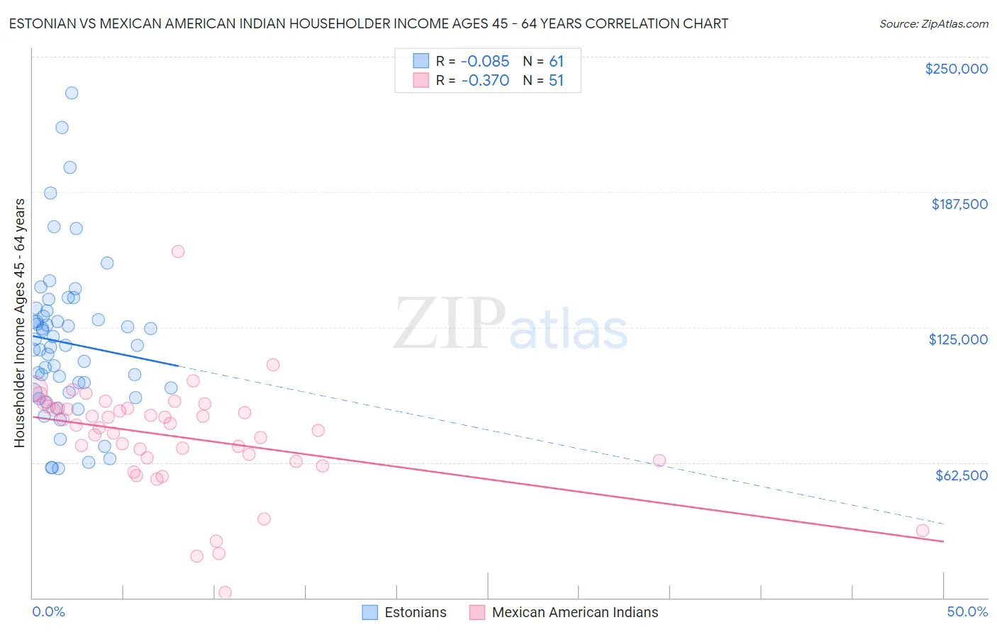 Estonian vs Mexican American Indian Householder Income Ages 45 - 64 years
