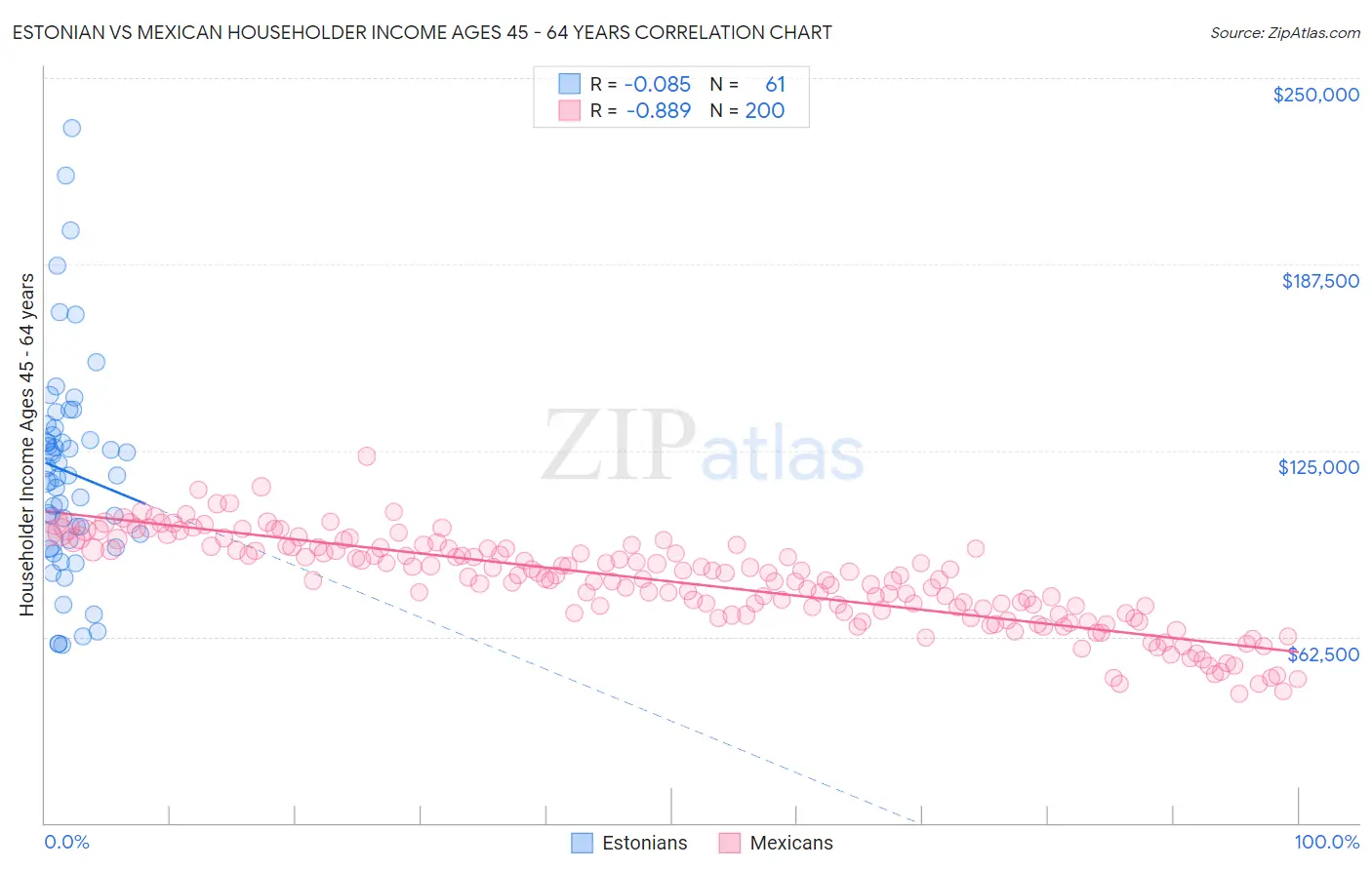 Estonian vs Mexican Householder Income Ages 45 - 64 years