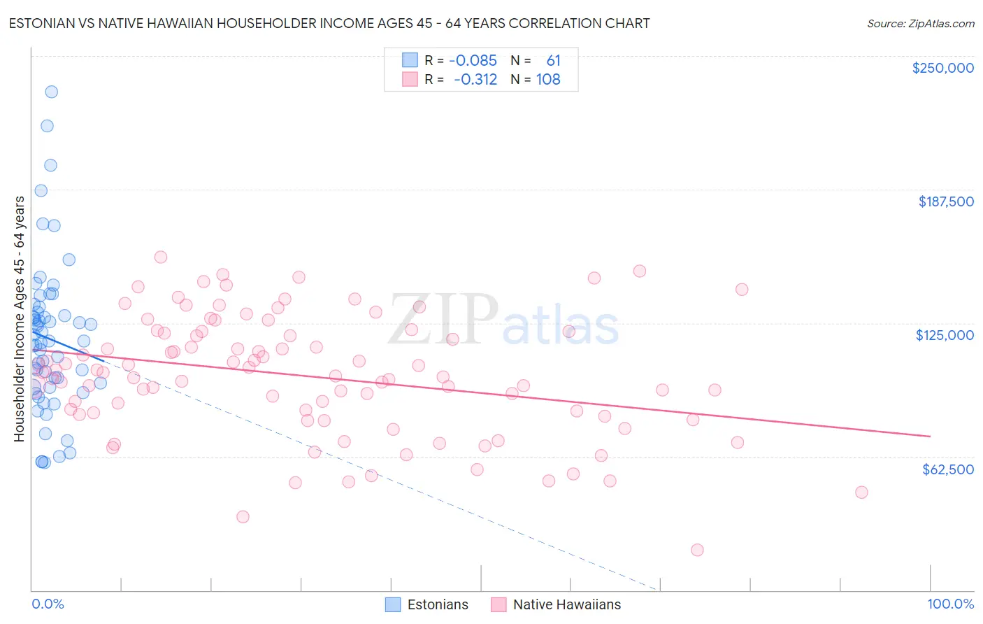 Estonian vs Native Hawaiian Householder Income Ages 45 - 64 years
