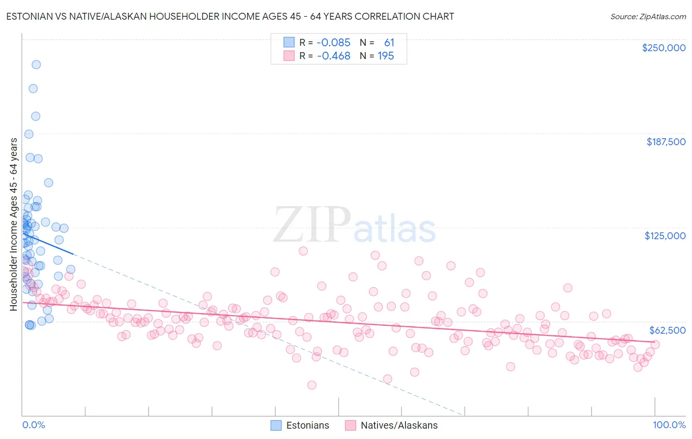 Estonian vs Native/Alaskan Householder Income Ages 45 - 64 years