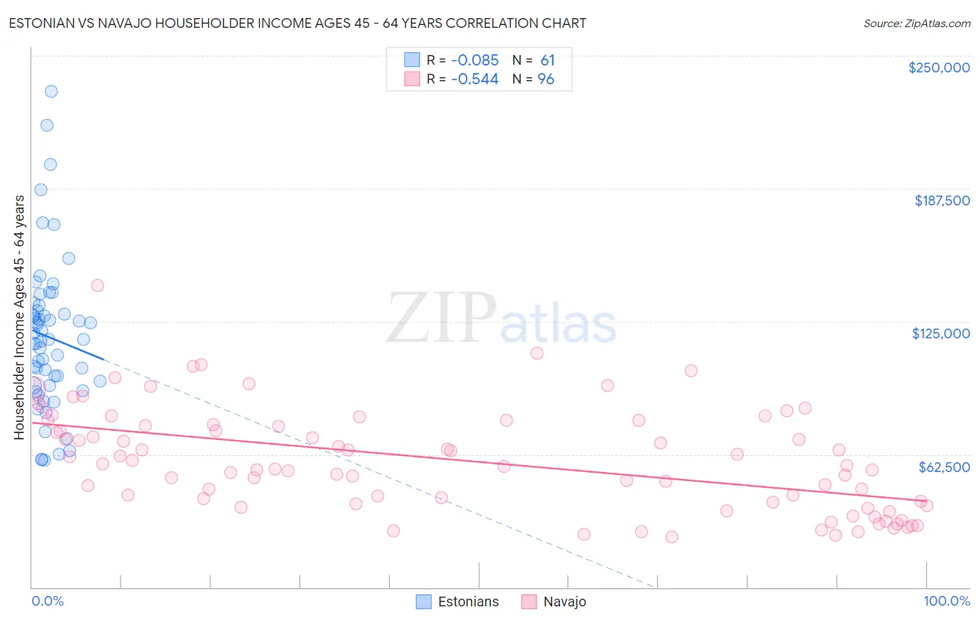 Estonian vs Navajo Householder Income Ages 45 - 64 years