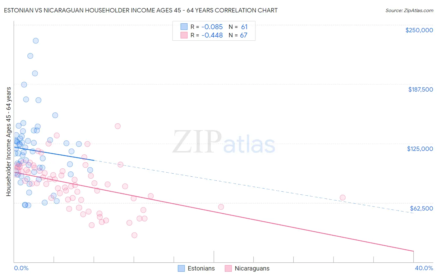 Estonian vs Nicaraguan Householder Income Ages 45 - 64 years