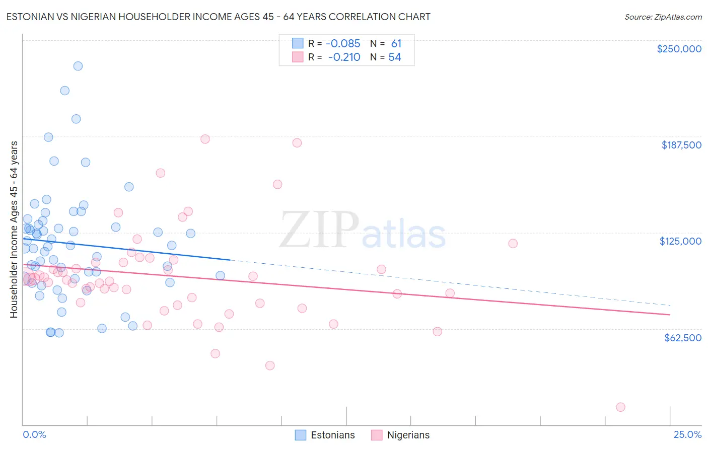Estonian vs Nigerian Householder Income Ages 45 - 64 years